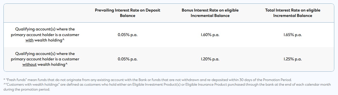 Standard Chartered eSaver Dec 2025 Promotion