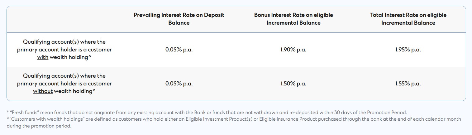Standard Chartered eSaver Savings Account Oct and Nov 2025