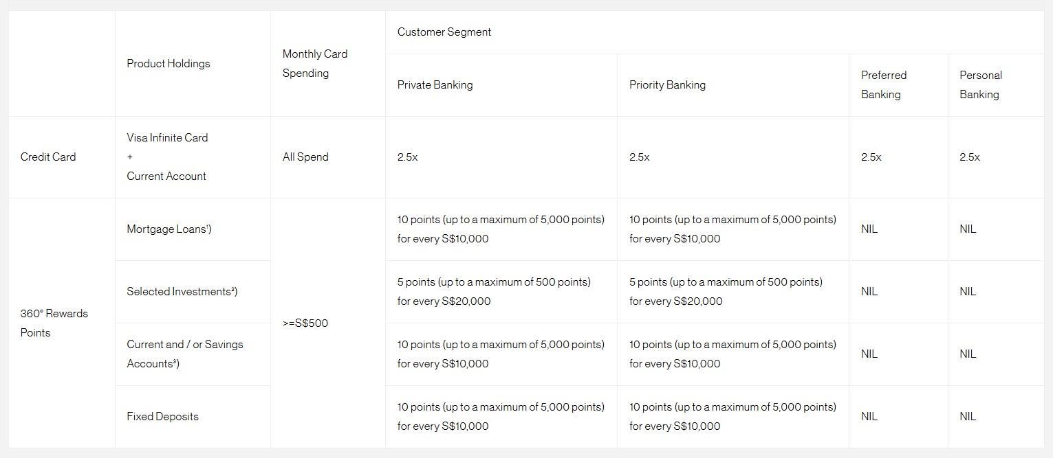 Standard Chartered’s 360 Rewards programme