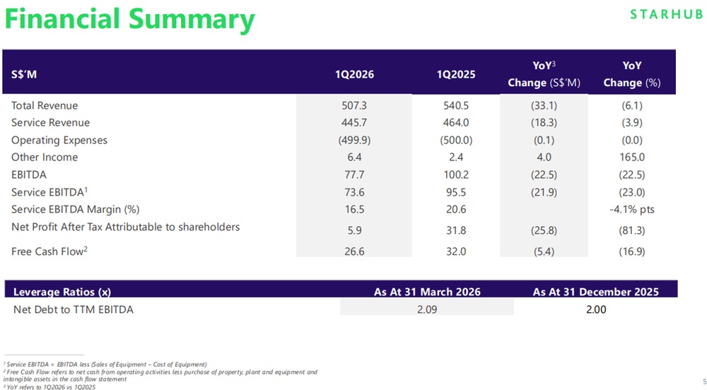 StarHub Focuses On Sustainable Growth