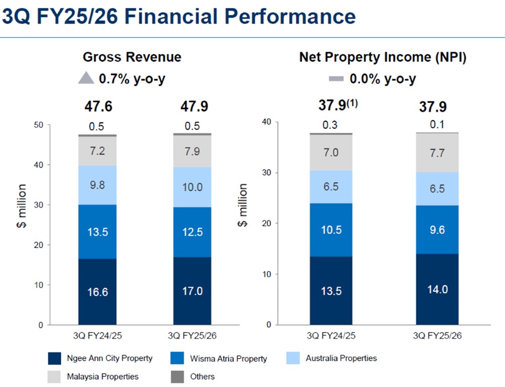 Starhill Global REIT - 3Q FY25 26 Financial highlights