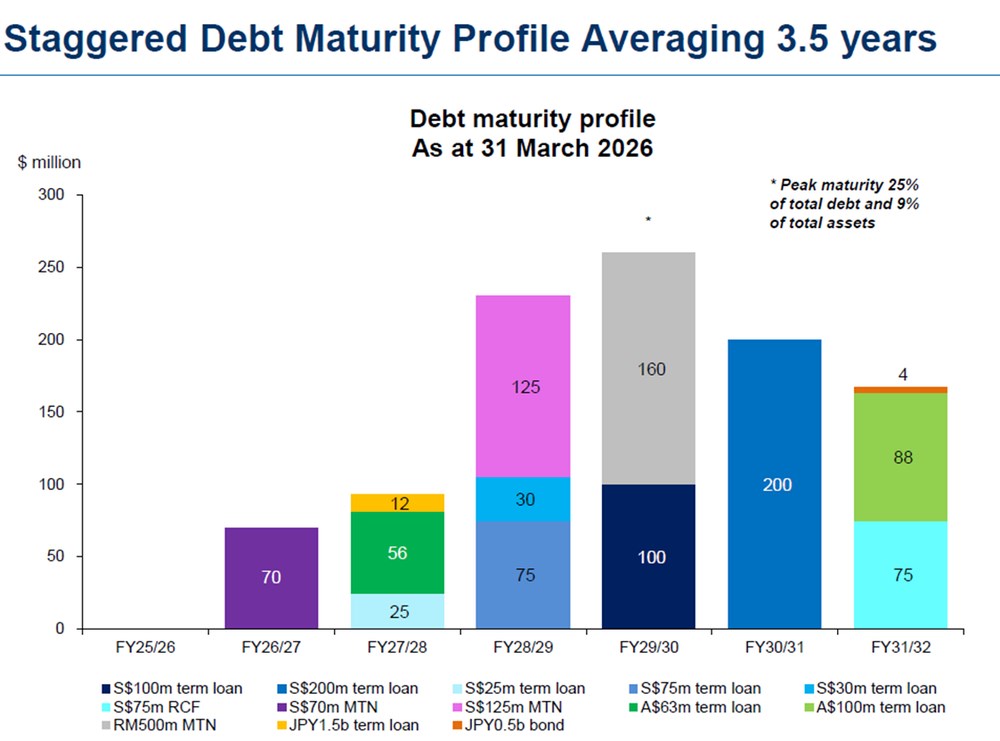 Starhill Global REIT - Debt maturity profile