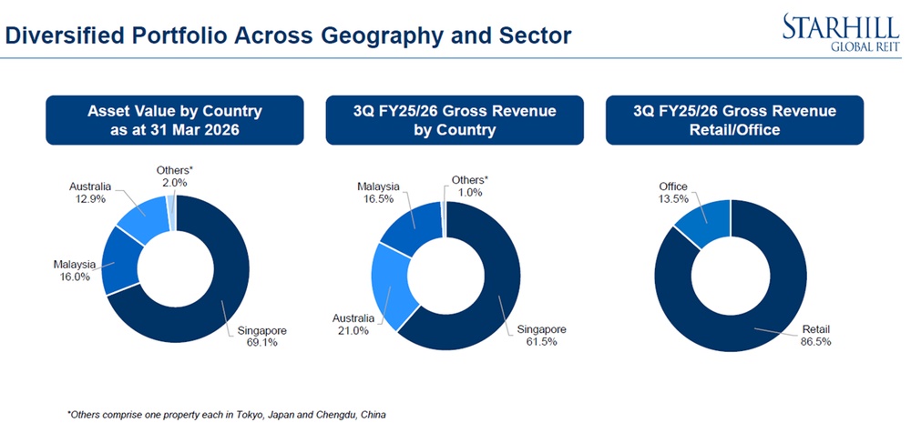 Starhill Global REIT - Gross revenue by country and asset type