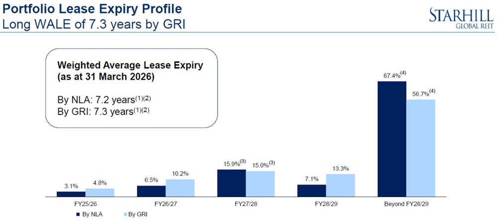 Starhill Global REIT - Portfolio lease expiry profile
