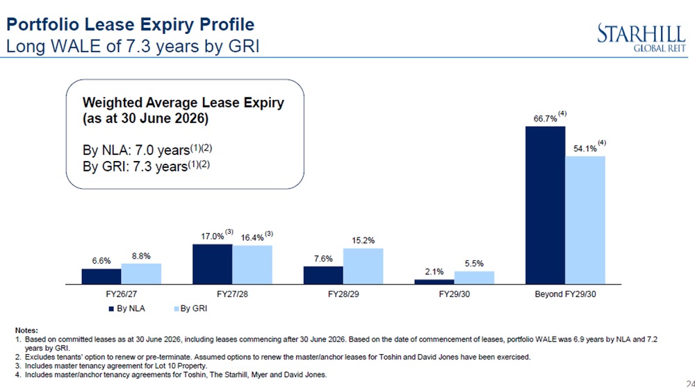 Starhill Global REIT Portfolio lease expiry profile