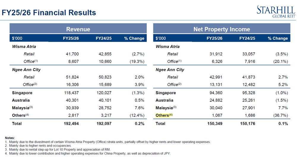 Starhill Global REIT Revenue and net property income, by country