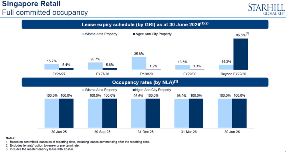 Starhill Global REIT Singapore retail