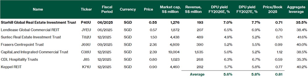 Starhill Global REIT - Valuation comparison