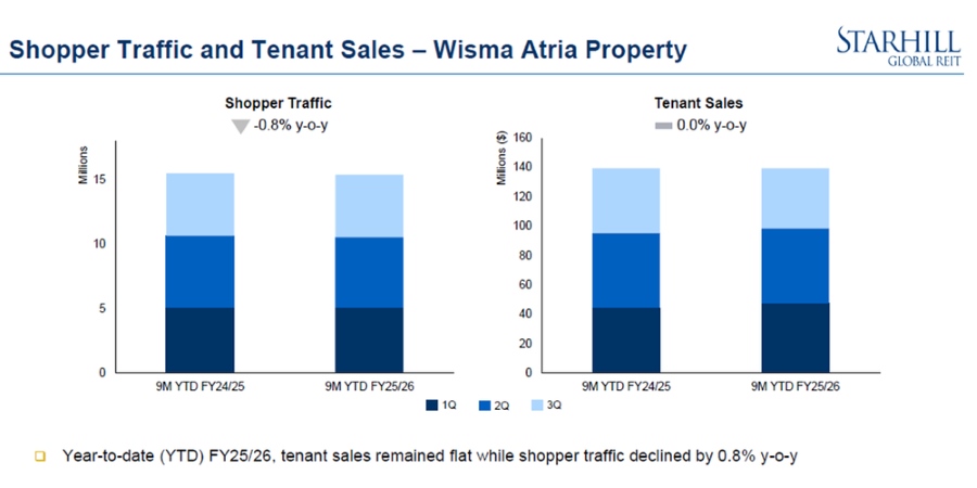Starhill Global REIT - Wisma Atria  - tenant sales and shopper traffic