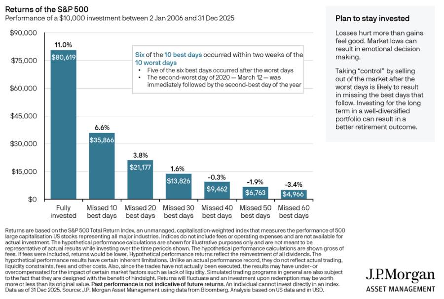 Staying Invested Boosts Long-Term Returns