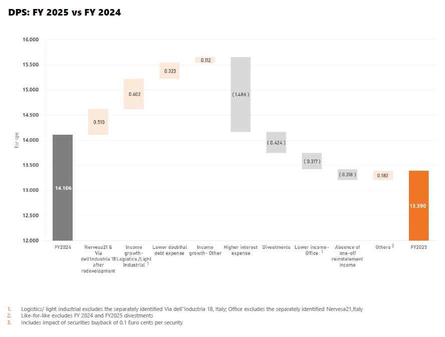 Stoneweg Europe Stapled Trust FY 2025 Dividend Per Share
