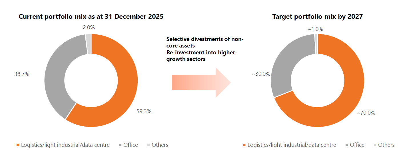 Stoneweg Europe Stapled Trust FY 2025 portfolio mix