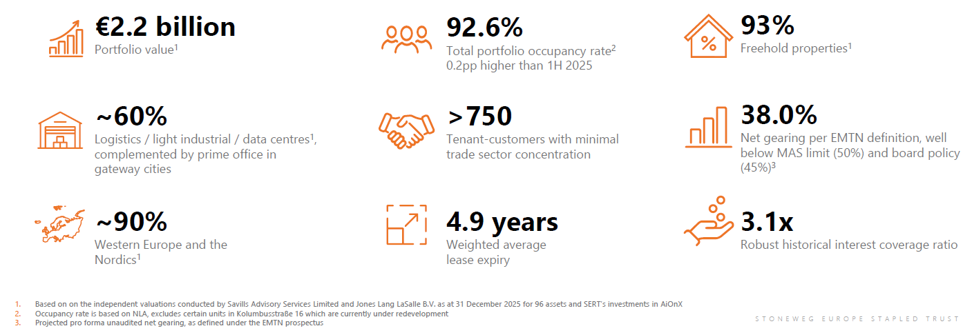 Stoneweg Europe Stapled Trust FY 2025 results summary