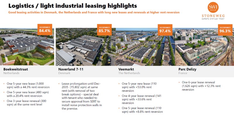 Stoneweg Europe Stapled Trust - Logistics _ light industrial leasing highlights in 1Q 2026