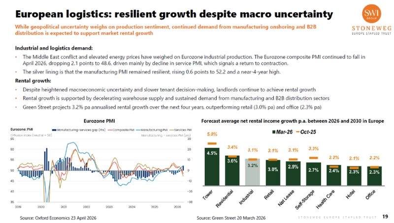 Stoneweg Europe Stapled Trust - Outlook of European logistics market
