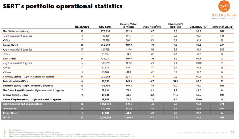 Stoneweg Europe Stapled Trust - Stoneweg Europe Stapled Trust portfolio summary
