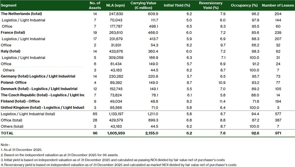 Stoneweg Europe Stapled Trust portfolio summary