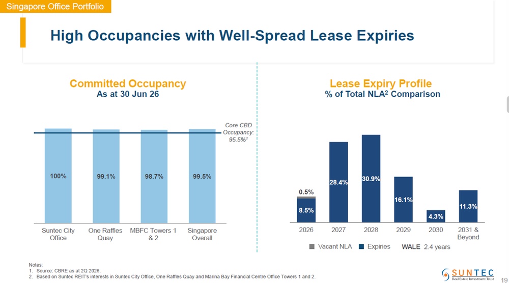 Suntec REIT Maintains High Occupancy Levels