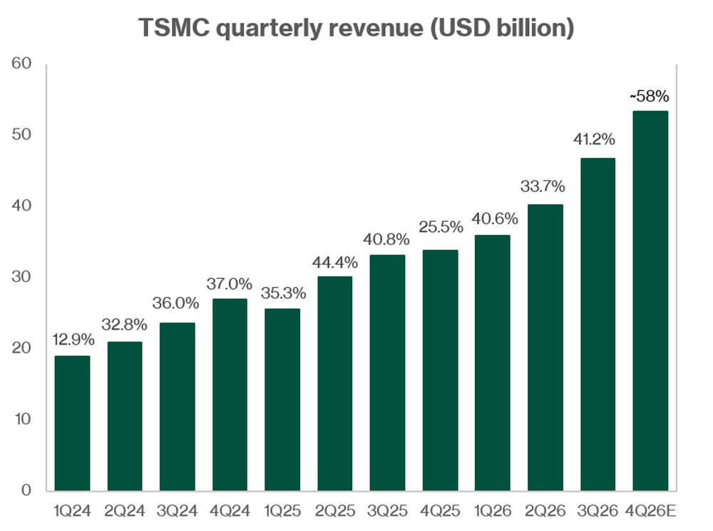 TSMC Revenue Set to Reach Record High
