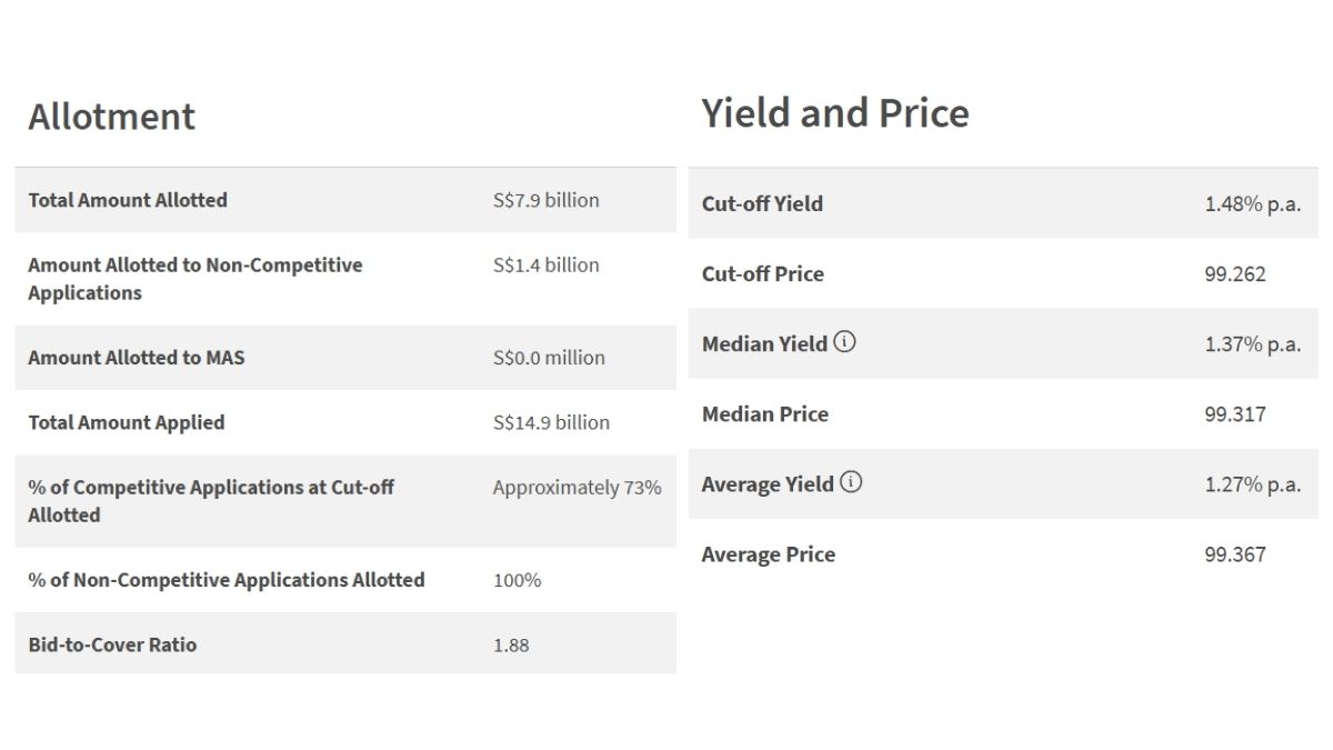 T-Bill Allotment and Yield 18 Dec 2025