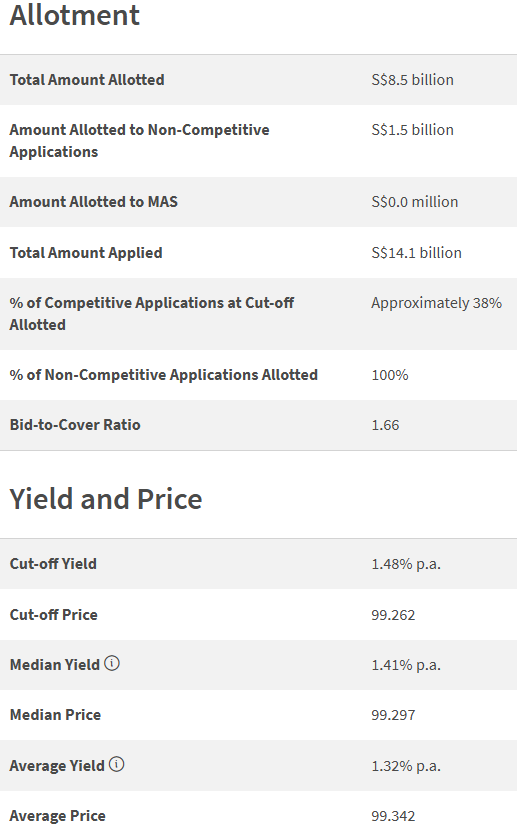 T-bill Allotment Results on 4 June 2026