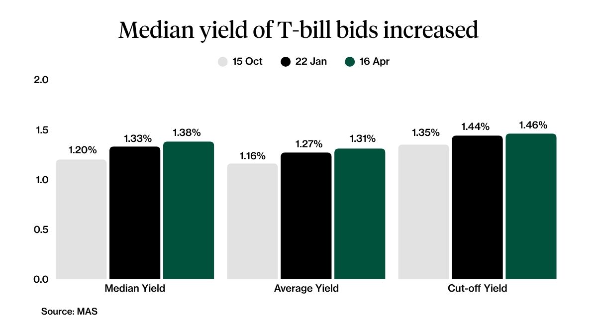 T-bill Median Yield 16 Apr 2026