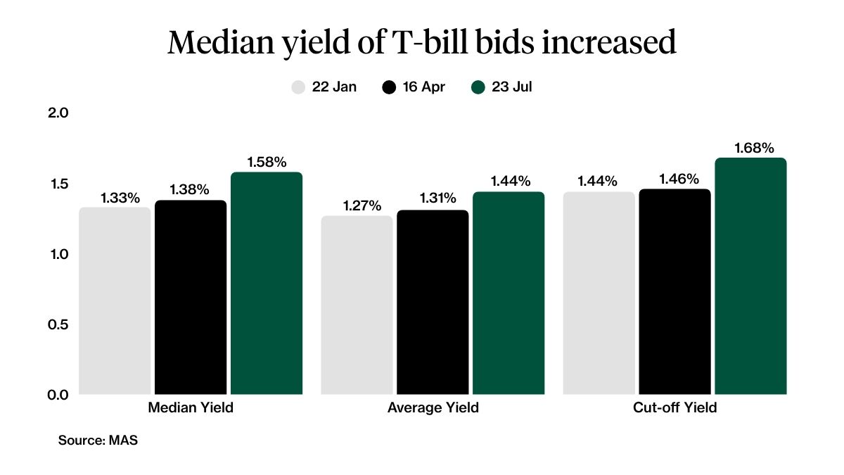 T-bill Median Yield 23 July 2026