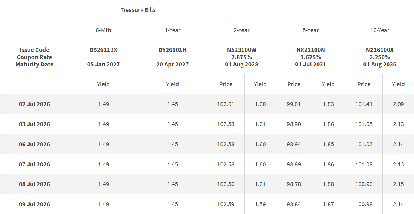 T-bills Closing Levels 10 July 2026