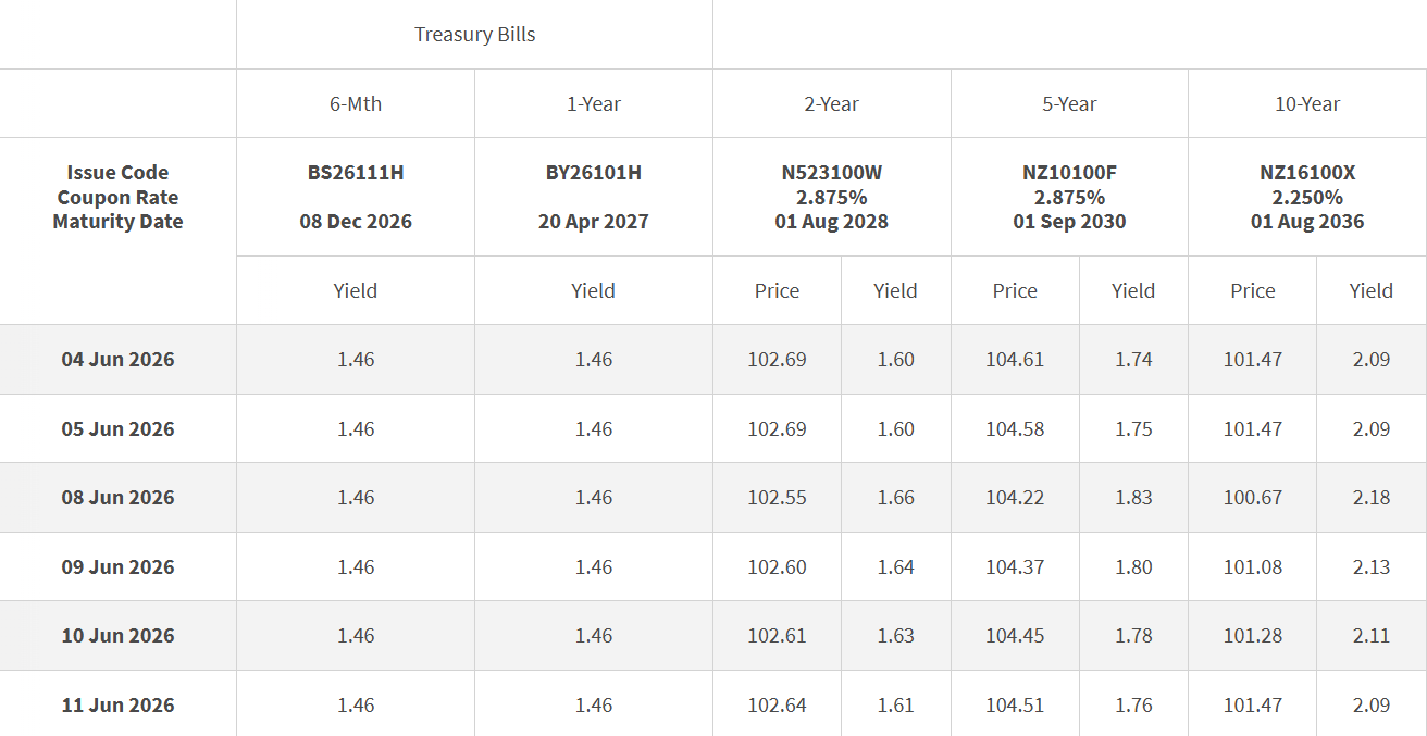 T-bills Closing Levels 12 June 2026