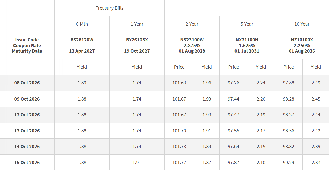 T-bills Closing Levels 15 October 2026