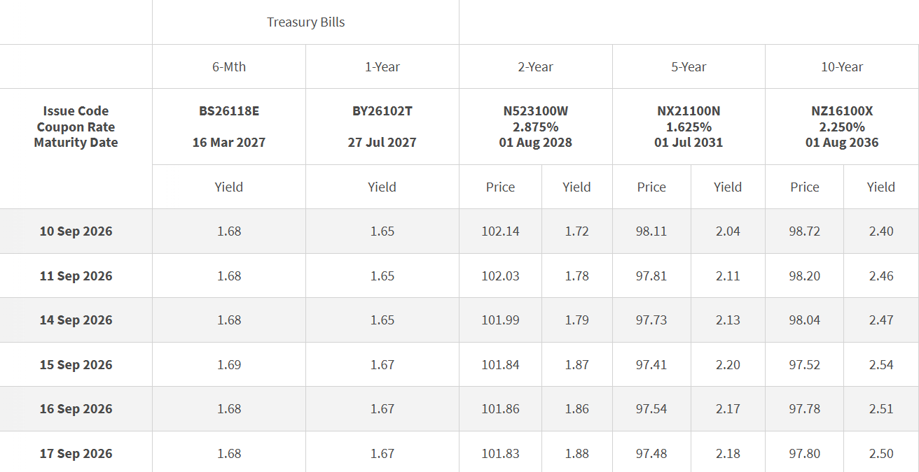 T-bills Closing Levels 17 September 2026