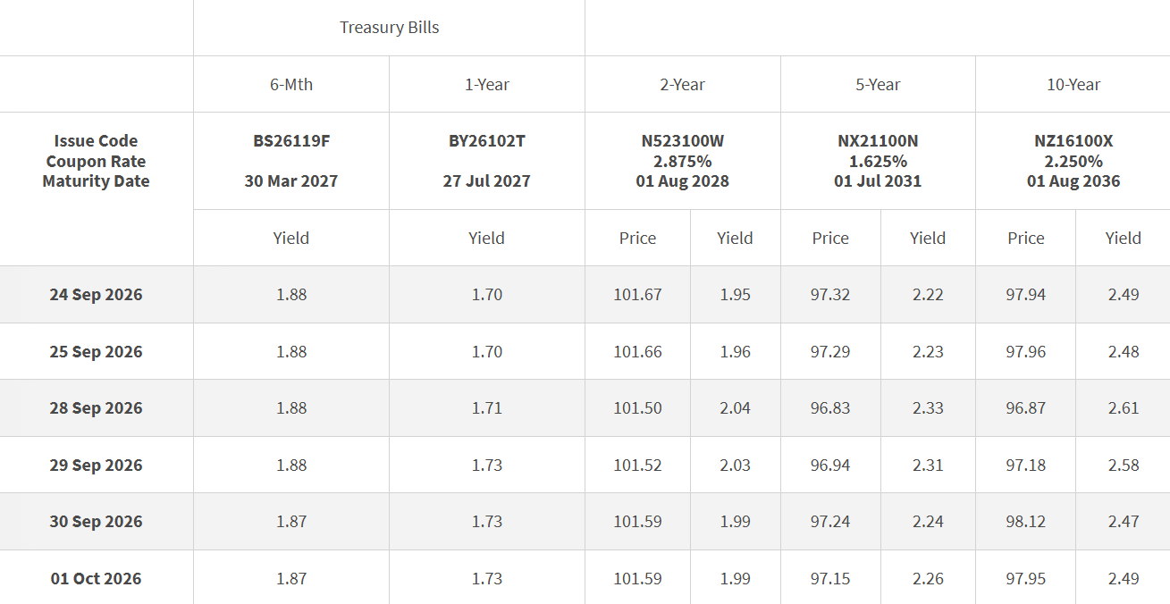 T-bills Closing Levels 1 October 2026