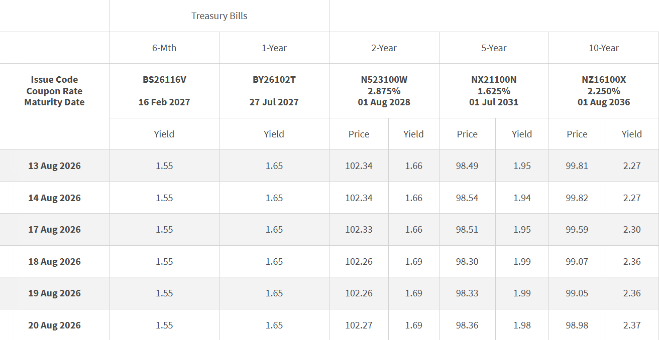T-bills Closing Levels 20 August 2026