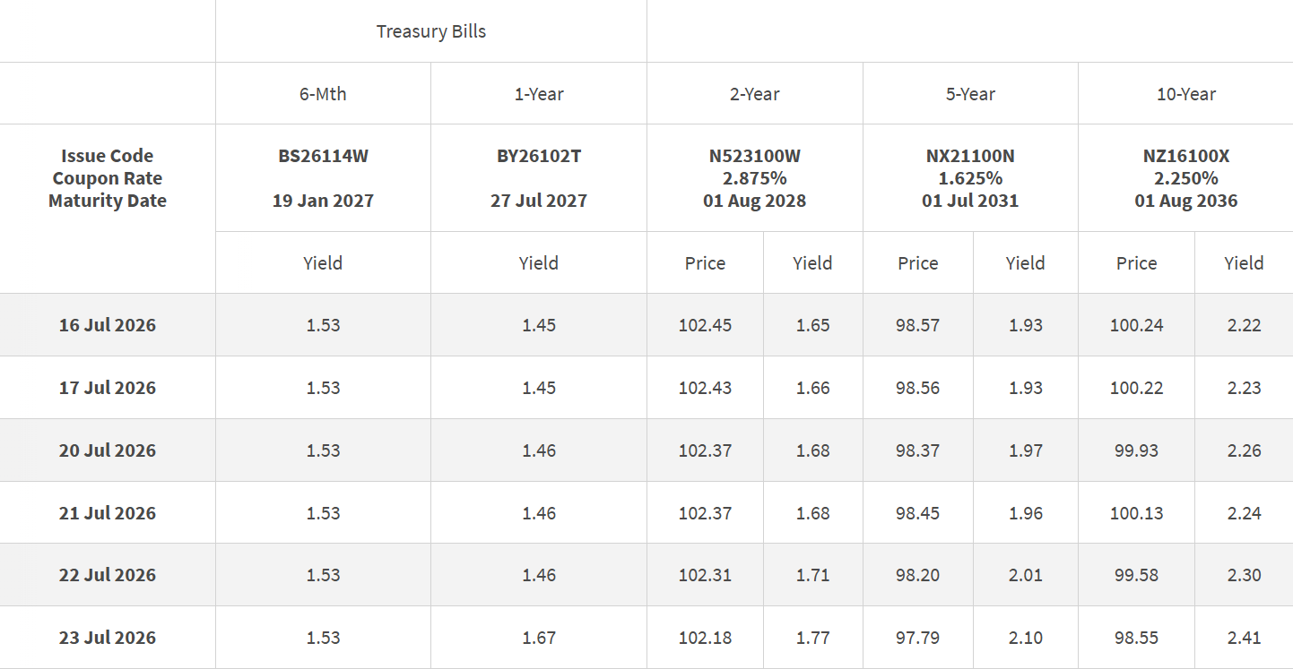 T-bills Closing Levels 23 July 2026