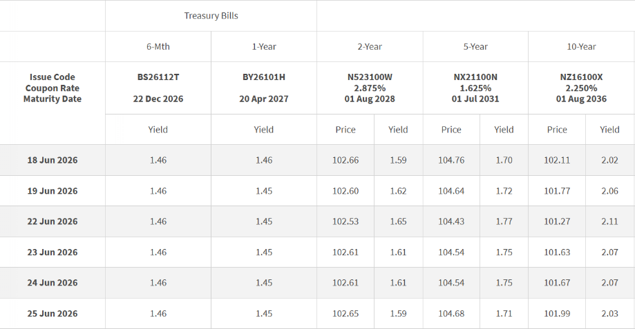 T-bills Closing Levels 26 June 2026