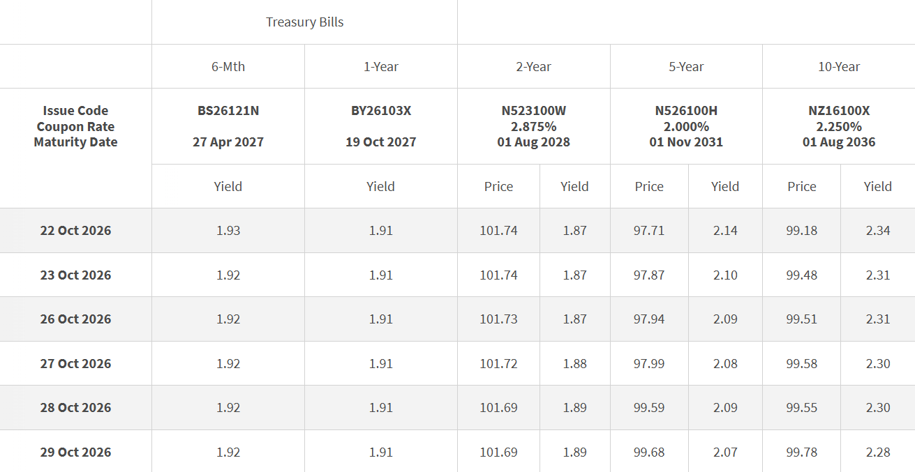 T-bills Closing Levels 29 October 2026
