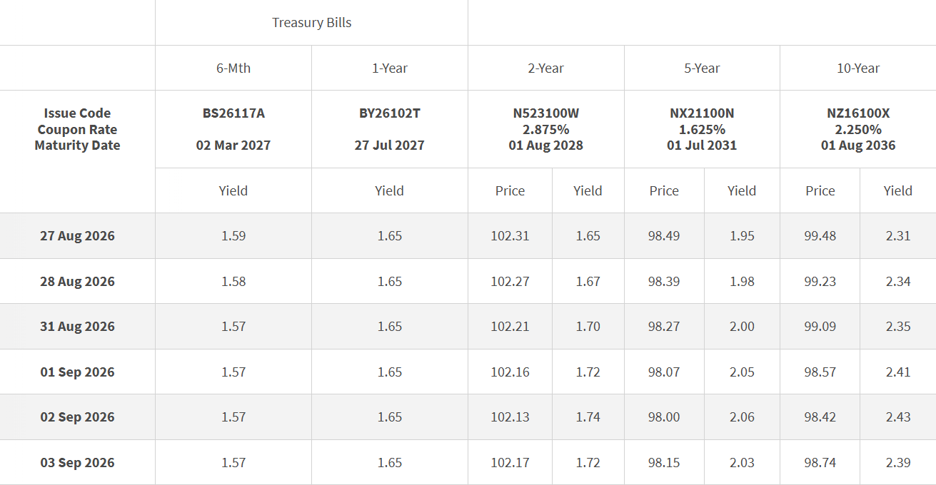 T-bills Closing Levels 3 September 2026