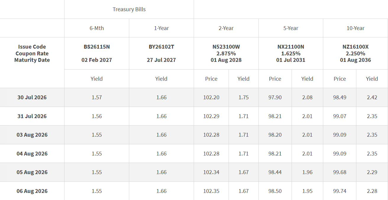 T-bills Closing Levels 7 August 2026