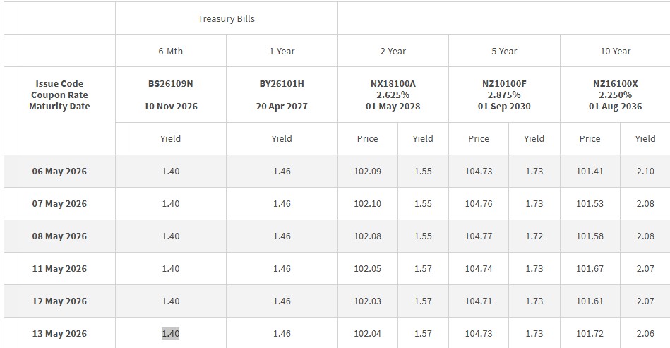 T-bills closing levels 13 may 2026