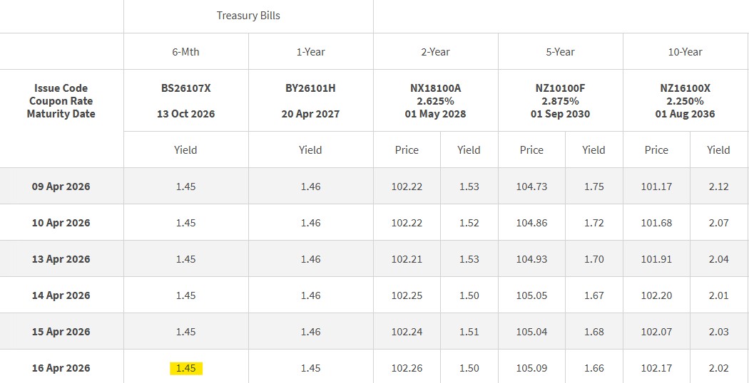 T-bills closing levels 16 apr 2026