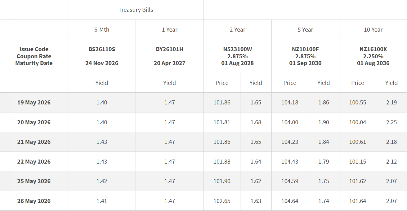 T-bills closing levels 26 may 2026