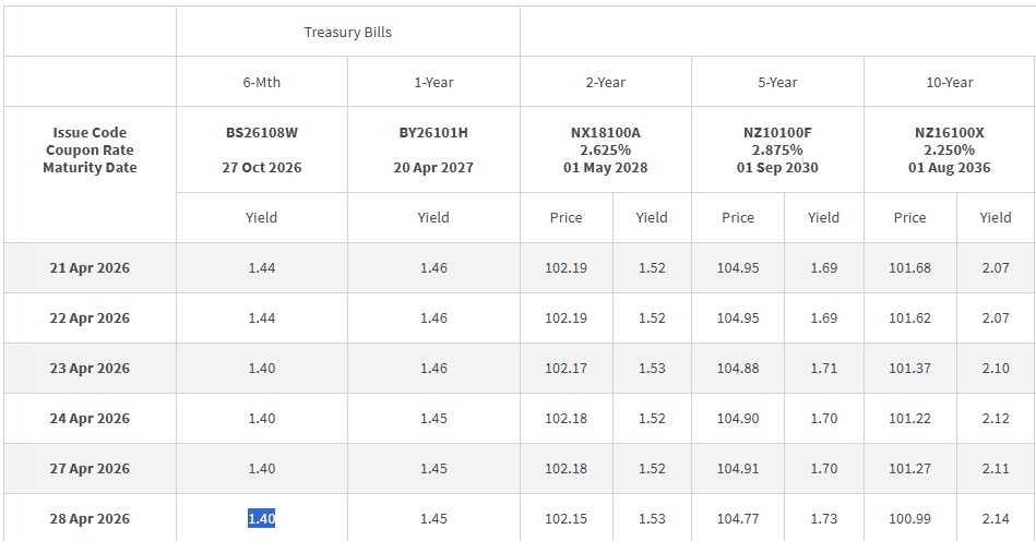 T-bills closing levels 28 apr 2026