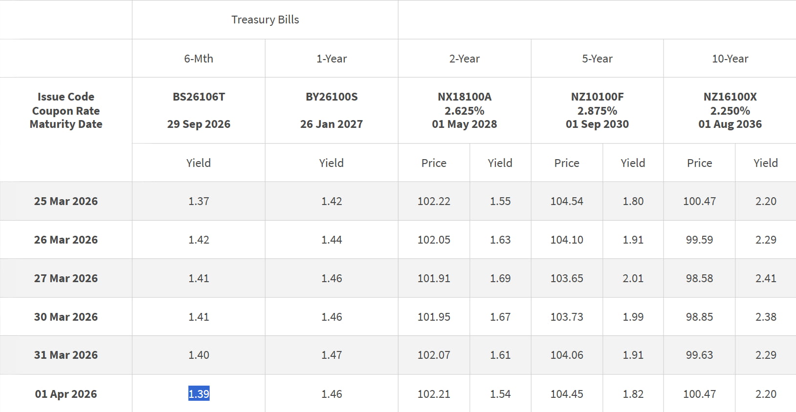 T-bills closing levels