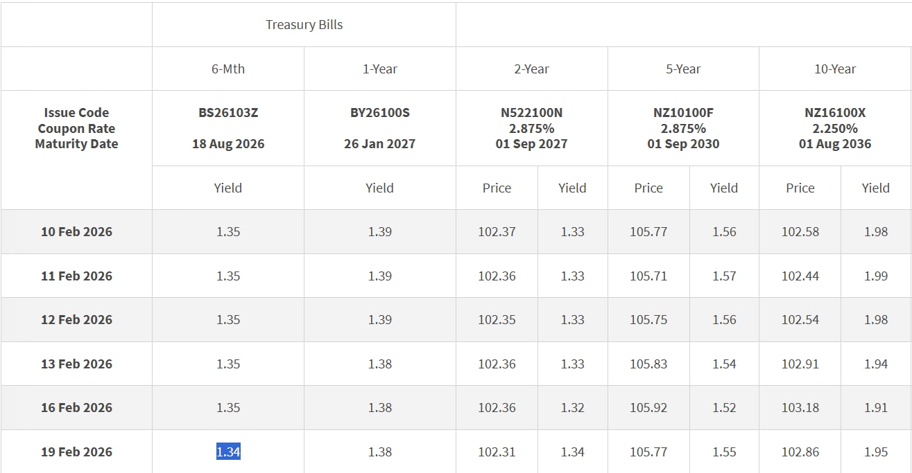 T-bills closing yields