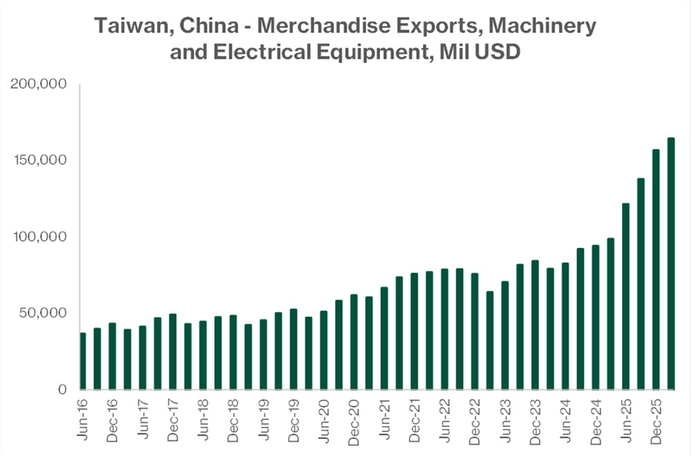 Taiwan China Exports Surge in Electronics