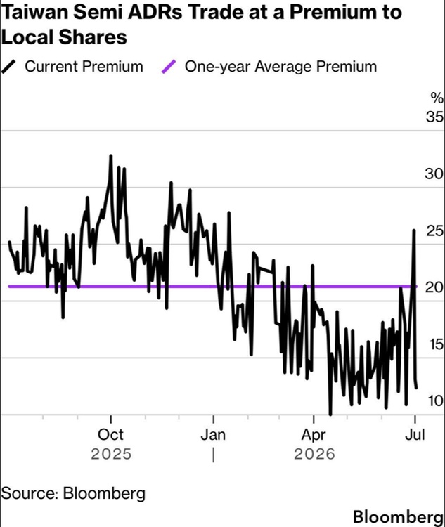 Taiwan Semiconductor ADR Premium Widens