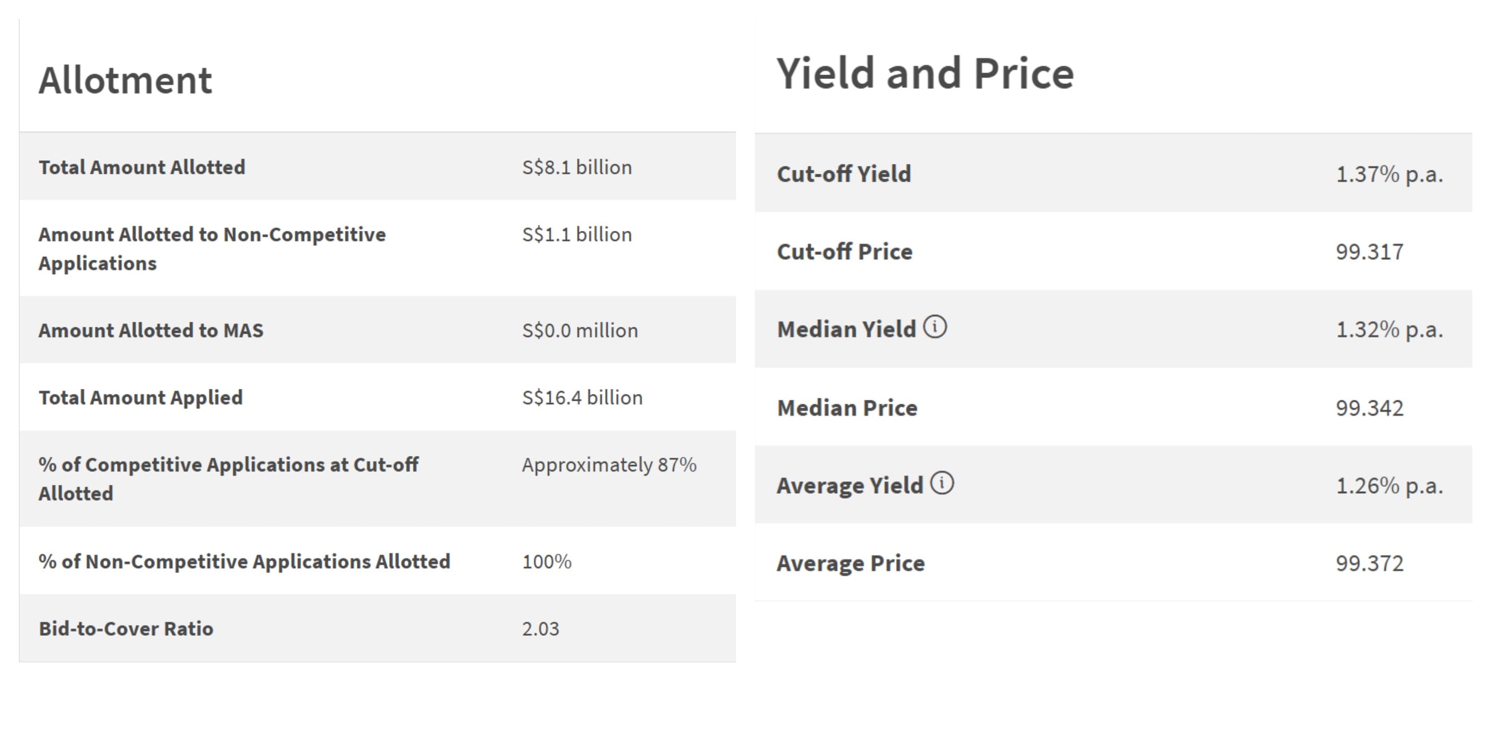 Tbill auction result 29 Jan