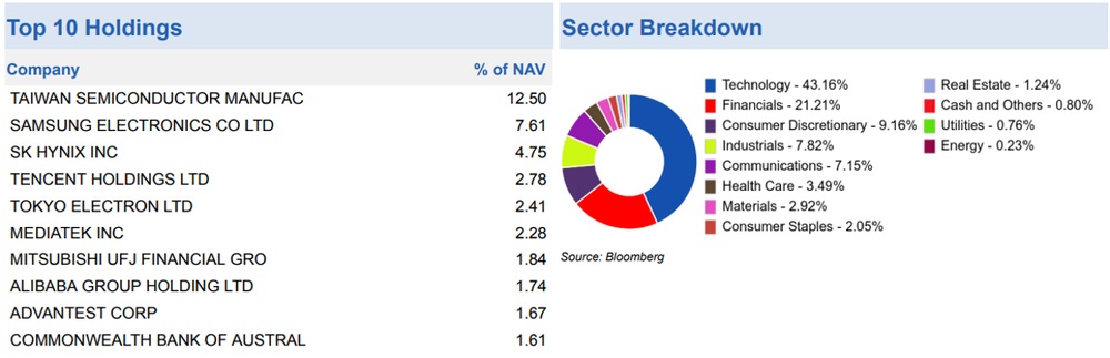 Technology Dominates Portfolio Holdings