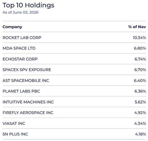Tema Space Innovators ETF Top 10 holdings