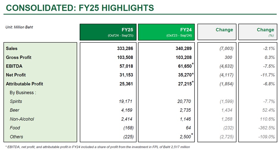 ThaiBev FY25 Consolidated Highlights.jpg